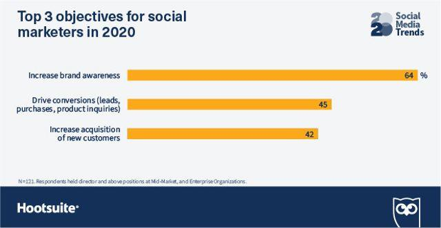 Цели SMM-маркетологов в 2020 году Цели SMM-маркетологов в 2020 году